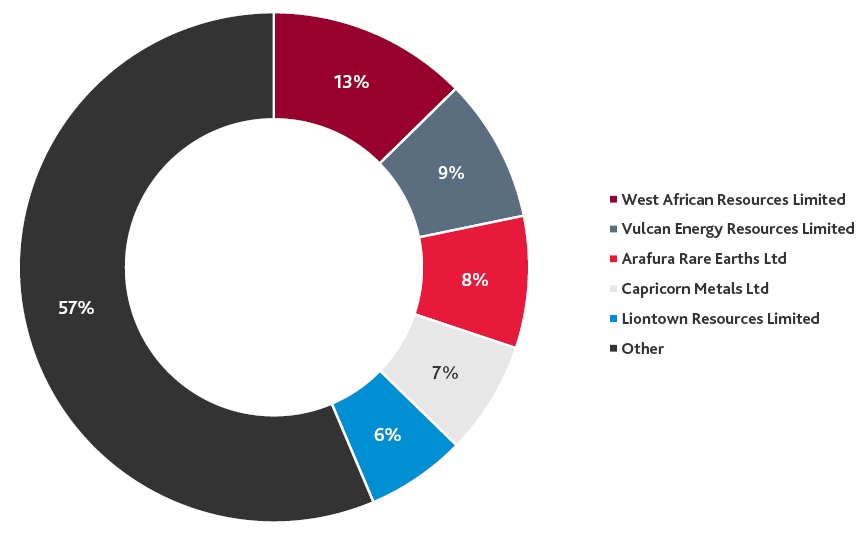 Top 50 ASX explorers’ cash balance