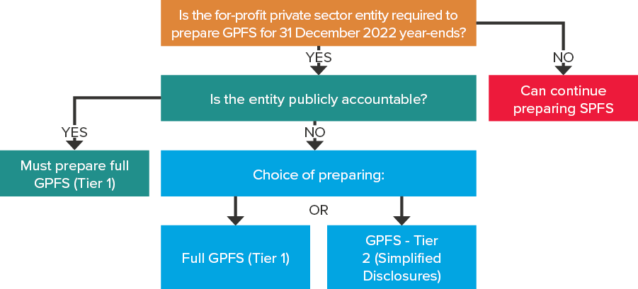 Transitioning to Simplified Disclosures