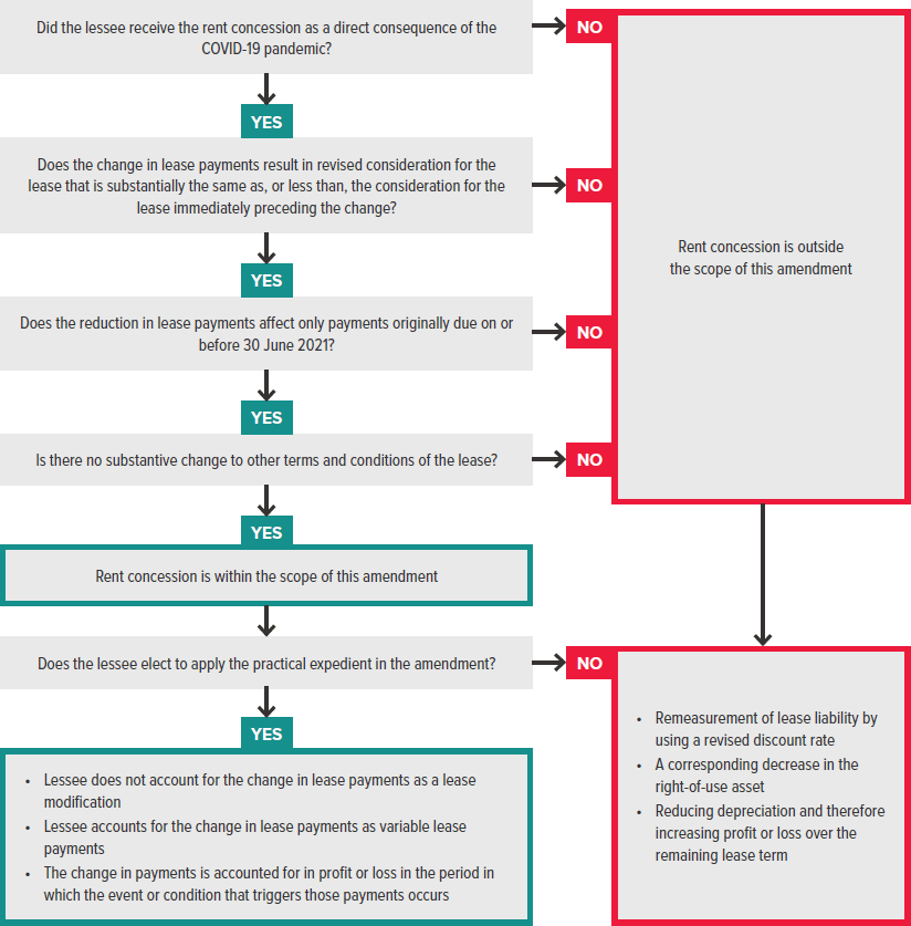 Overview of the Amendments to IFRS 16