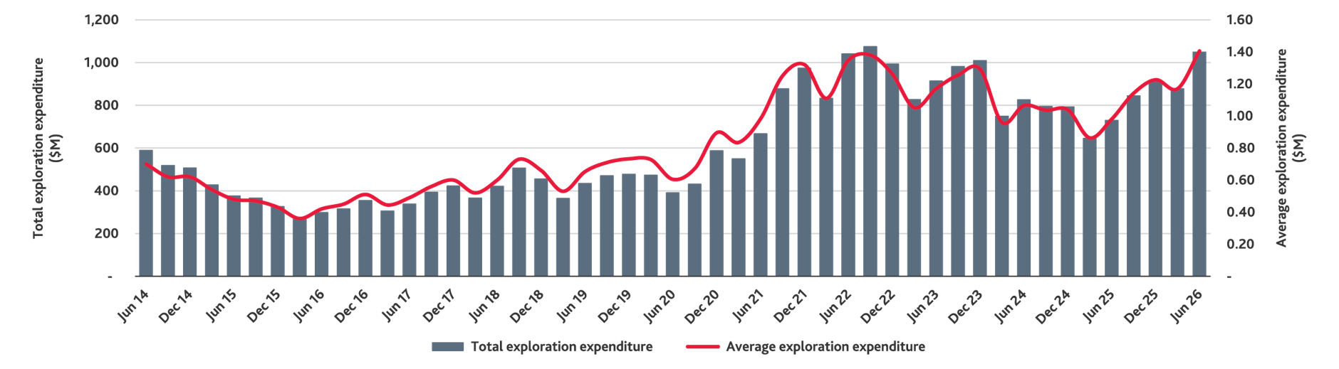 ASX explorers' total exploration expenditure ($M)