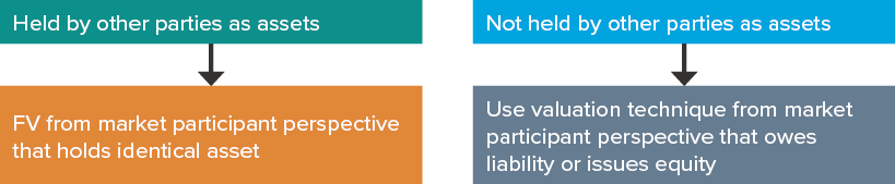 Liabilities and an entity’s own equity instruments