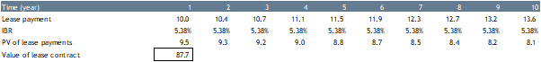 Table 4 – Value of lease assuming a 10-year discount rate (IBR)