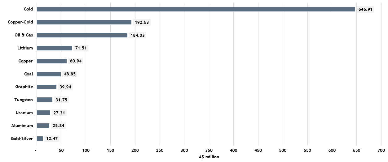 Financing inflow by commodity - June quarter 2025