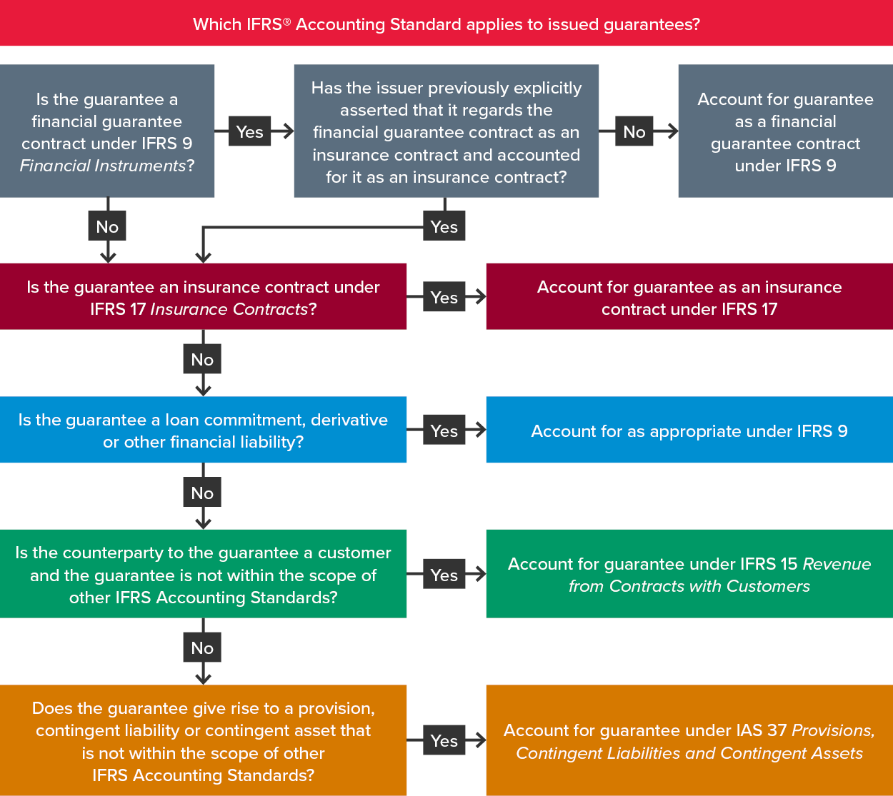 Flow diagram which IFRS accounting standard applies to issues guarantees