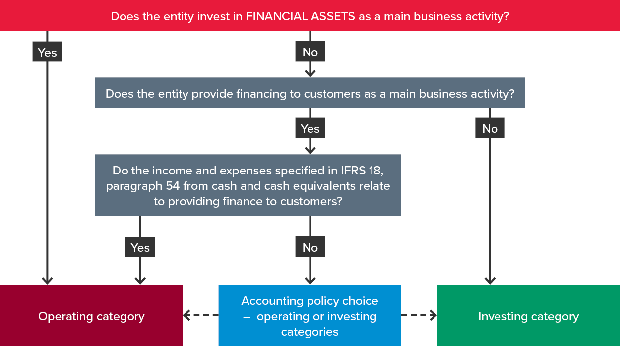 Cash and cash equivalents flow diagram