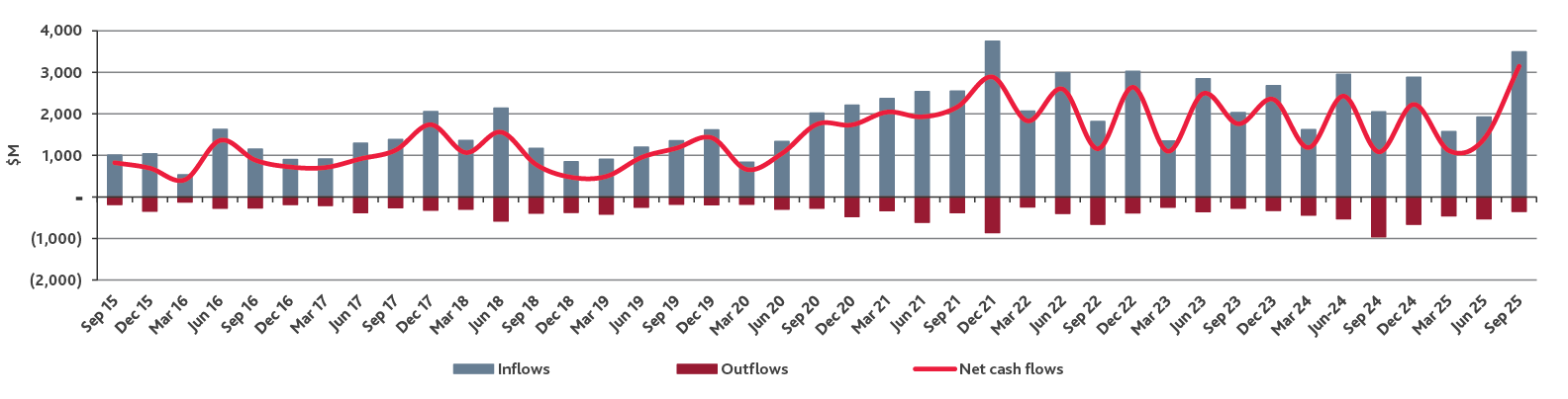 ASX explorers' financing cash flows ($M) - June quarter 2025