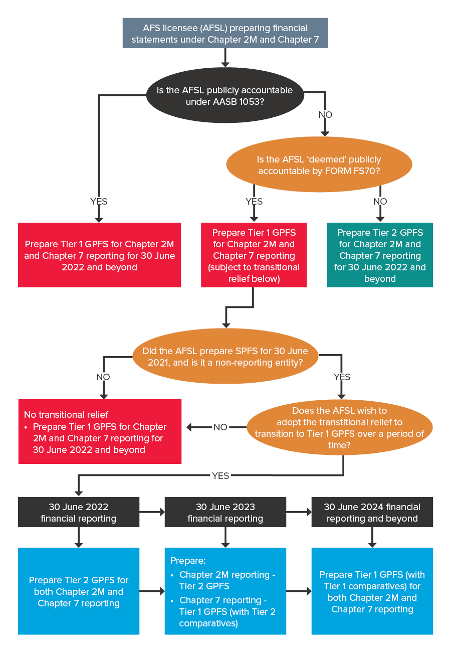 AFS licensees reporting under both Chapter 2M and Chapter 7