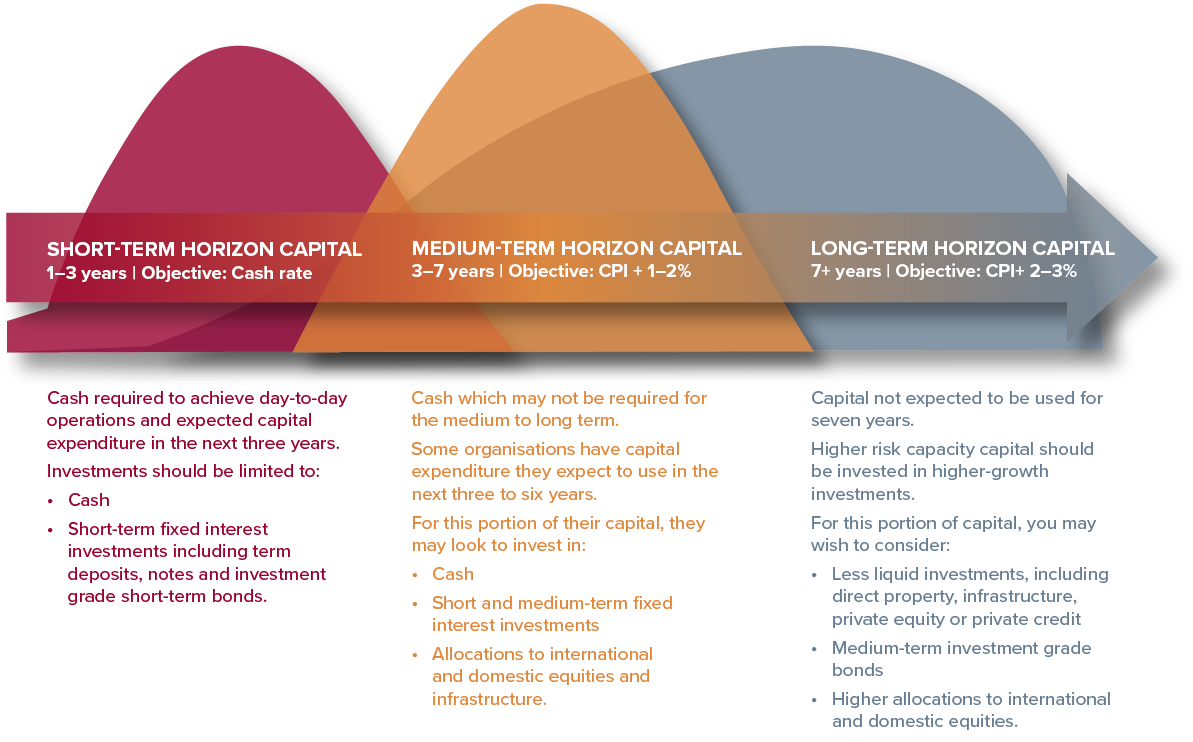 Horizon Capital, Short, Medium and Long-Term