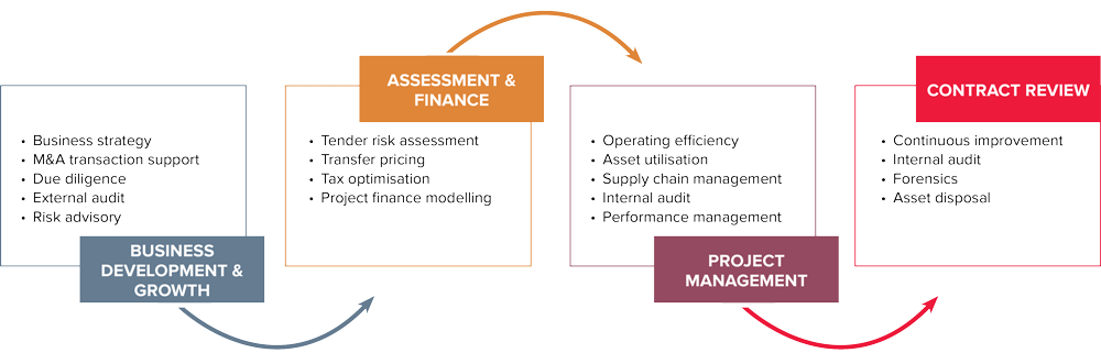 Natural Resources Assistance