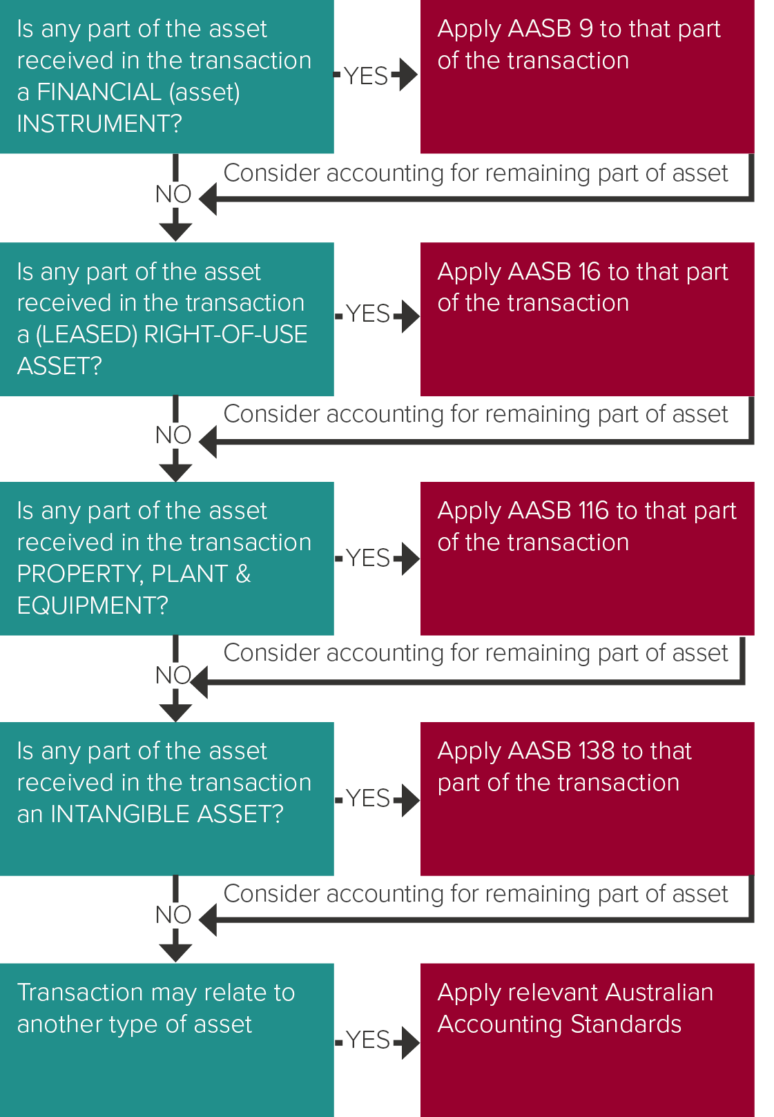 How to recognise and measure the asset acquired