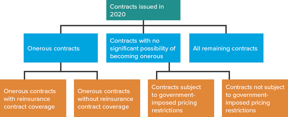 Contracts issued in 2020