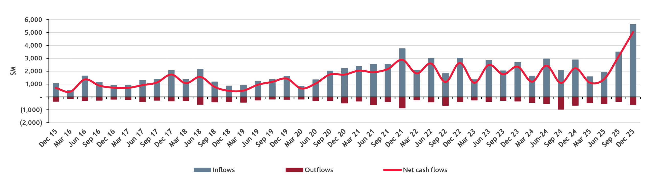 ASX explorers' financing cash flows ($M) - December 2025 quarter