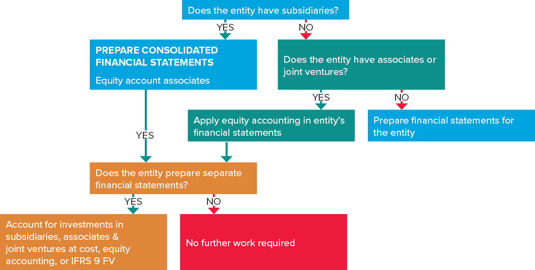 How are associates accounted for?