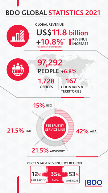 Graphic displaying BDO's Global Statistics for 2021 (click to enlarge)