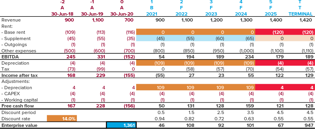 VIU applying IFRS 16