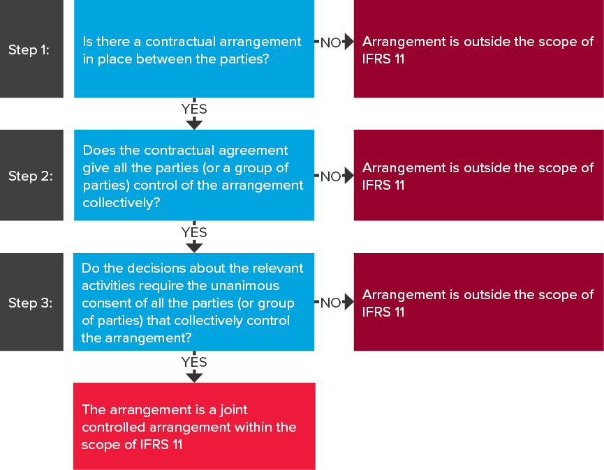 Contractual Arrangements