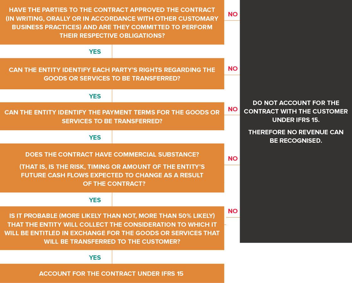 Determining whether a contract exists