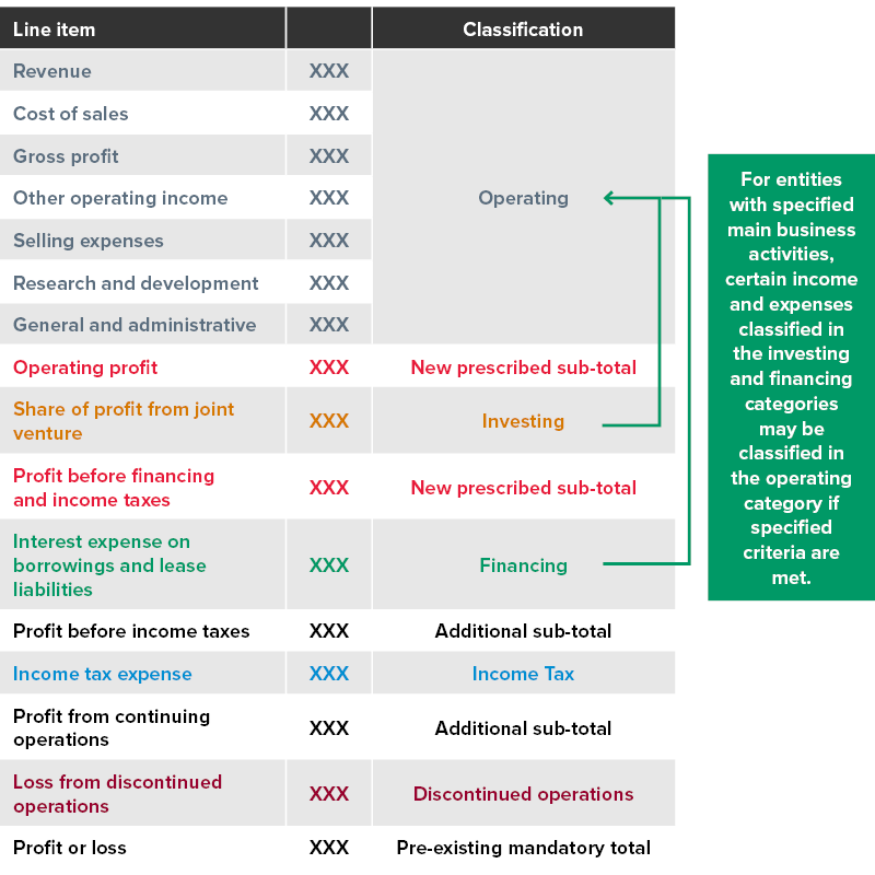 Diagram for specified main business activities and their impact on the presentation of profit or loss