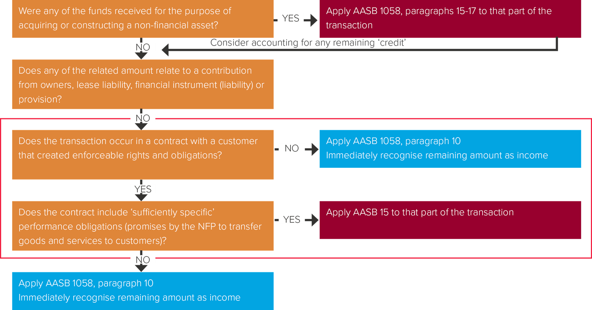 AASB 15 Revenue From Contracts With Customers