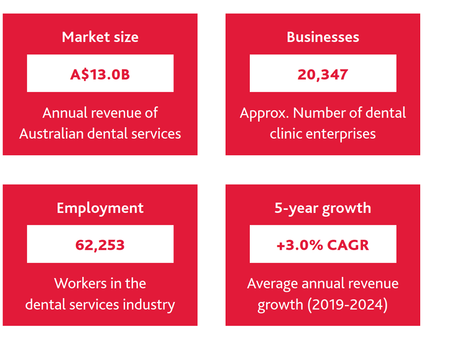 Dental practice market overview and macroeconomic impact