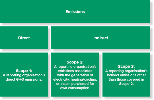 Understanding scope emissions