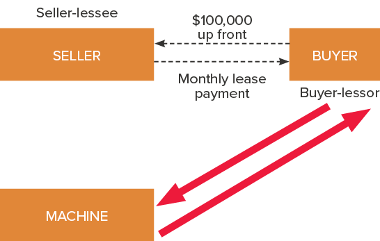 Sale and leaseback transaction