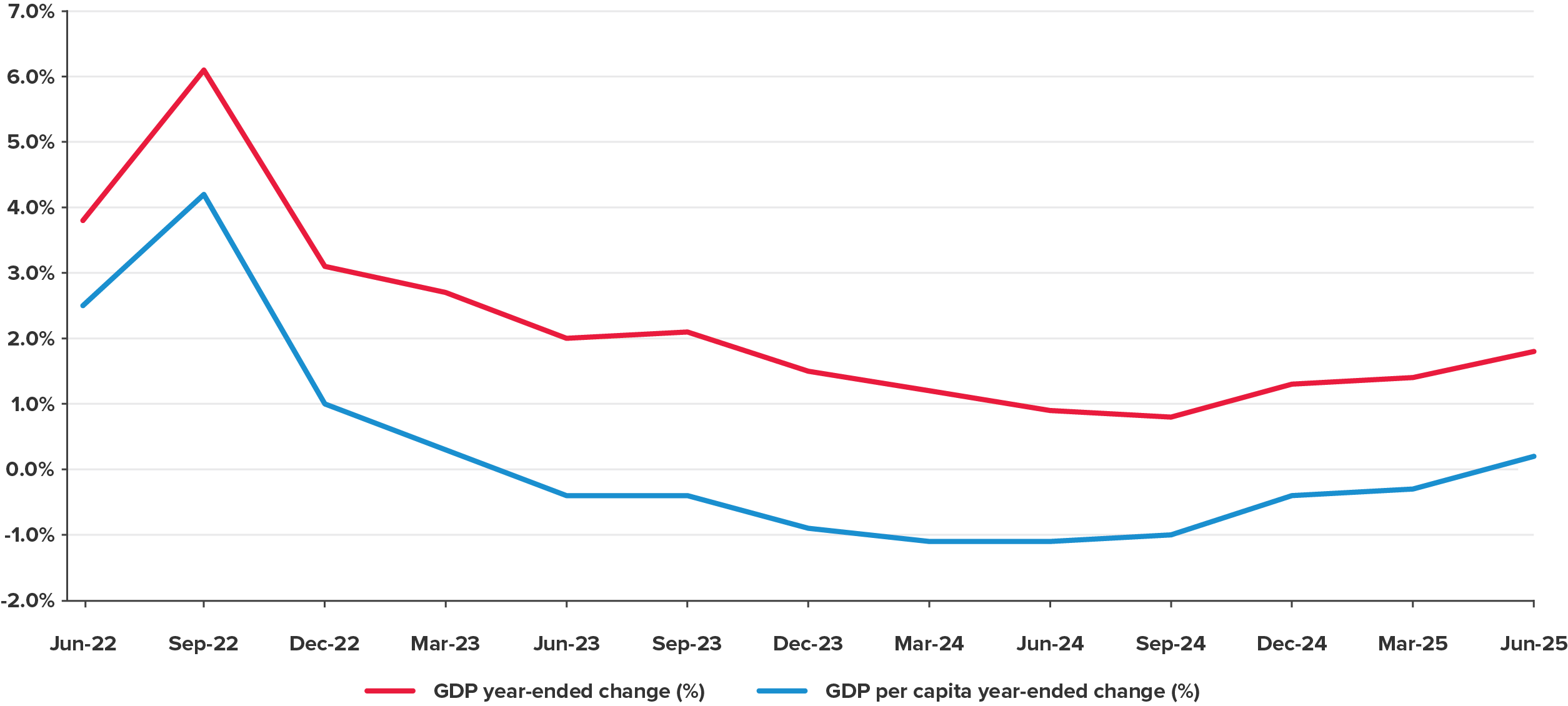 Chart of GDP and GDP per capita year-ended change
