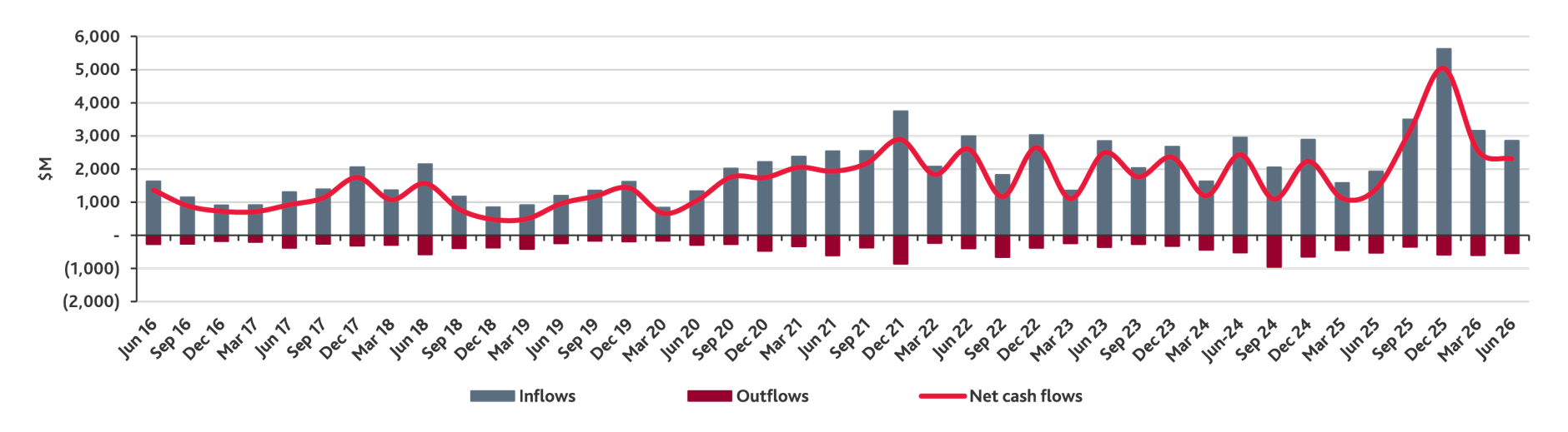 ASX explorers' financing cash flows ($M)