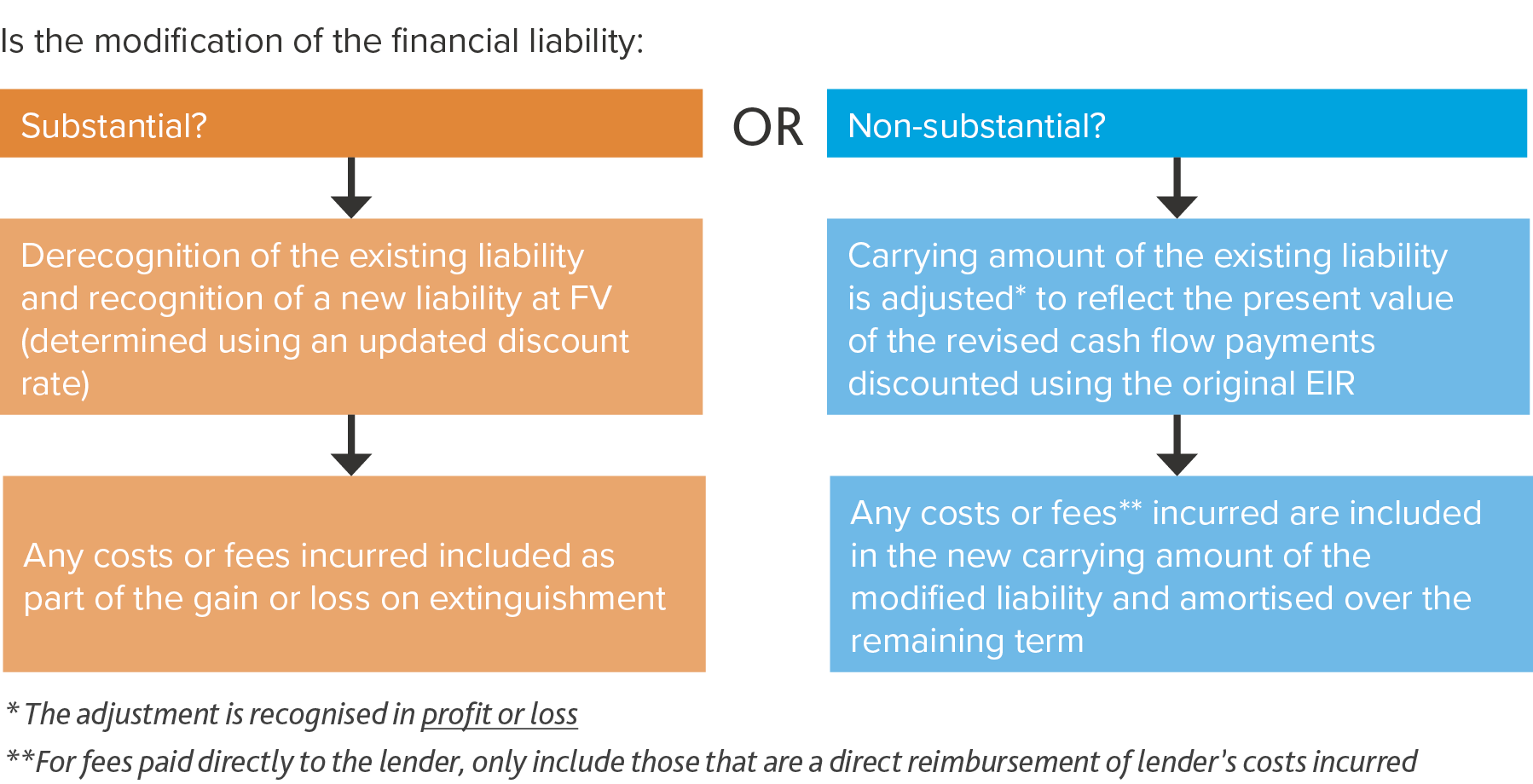 Modifications to financial assets and liabilities IFRS 9