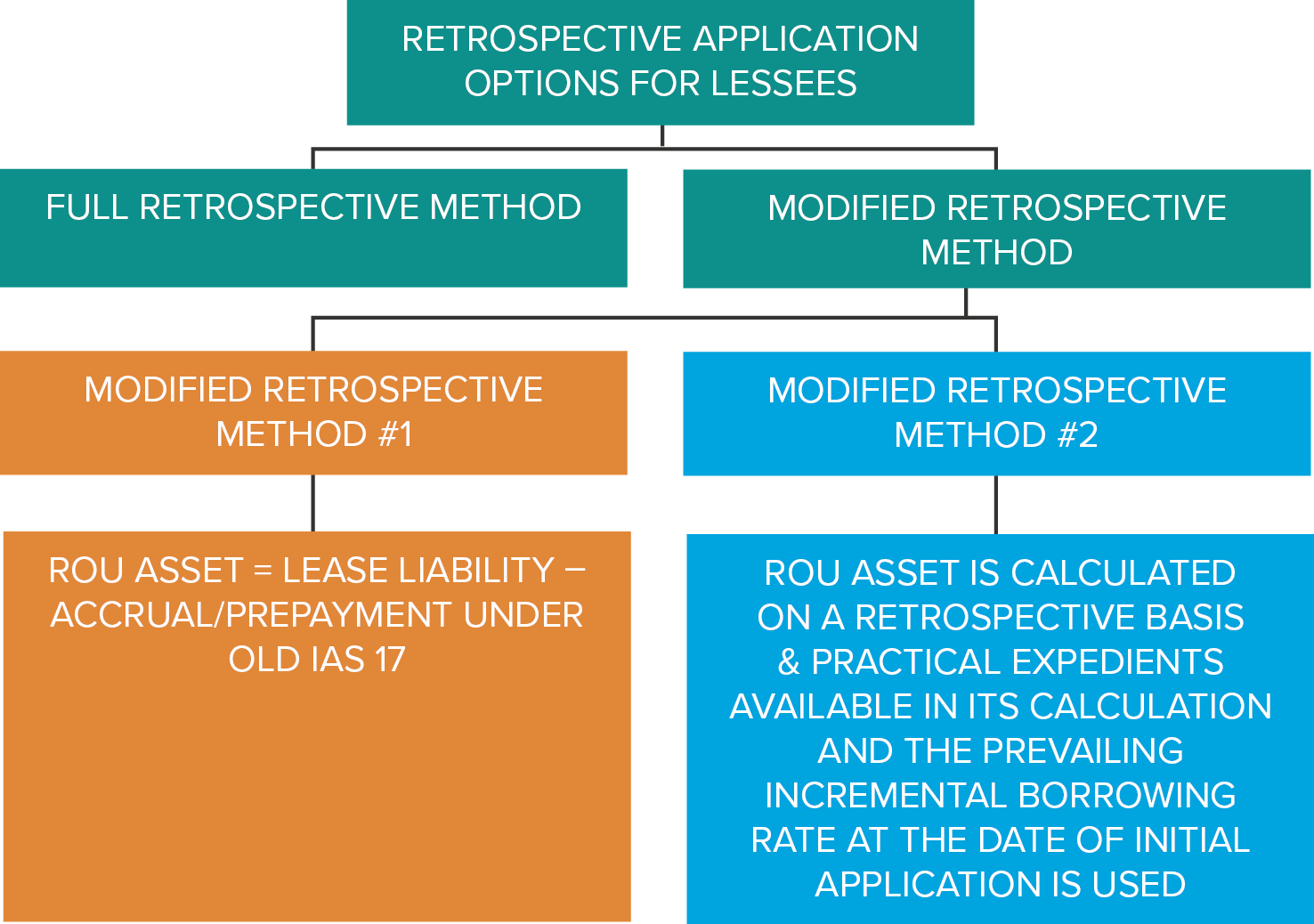 Transitioning to IFRS 16