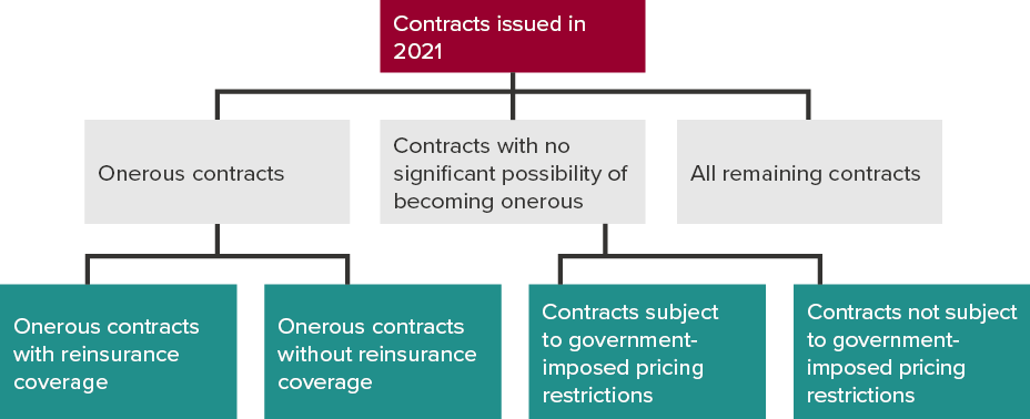 Contracts issued in 2021