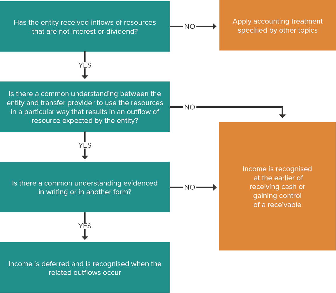 Decision tree: Income recognition approach for inflows of resources