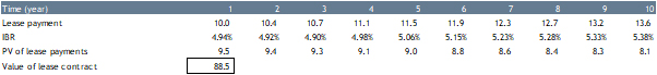 Table 5 - Value of lease assuming maturity matching