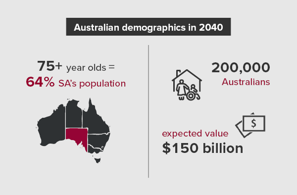 Australian demographics in 2040 of people aged 75 plus