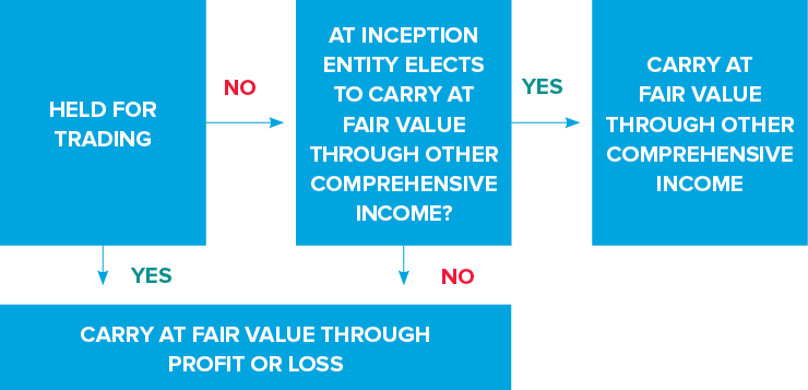 Financial assets that are equity instruments are classified under IFRS 9