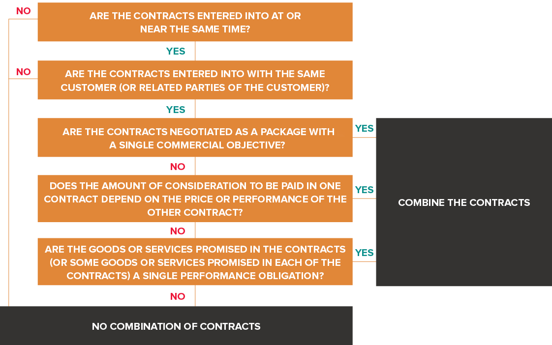 Deciding whether multiple contracts need to be combined