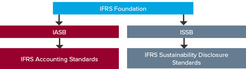 ISSB and COP26