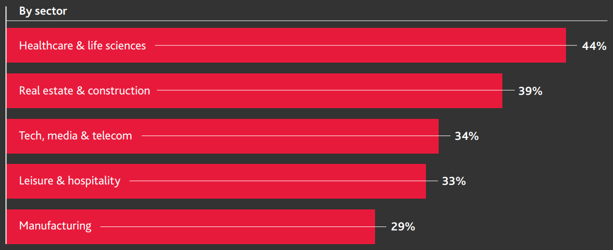 Where talent/people risk is hitting the most