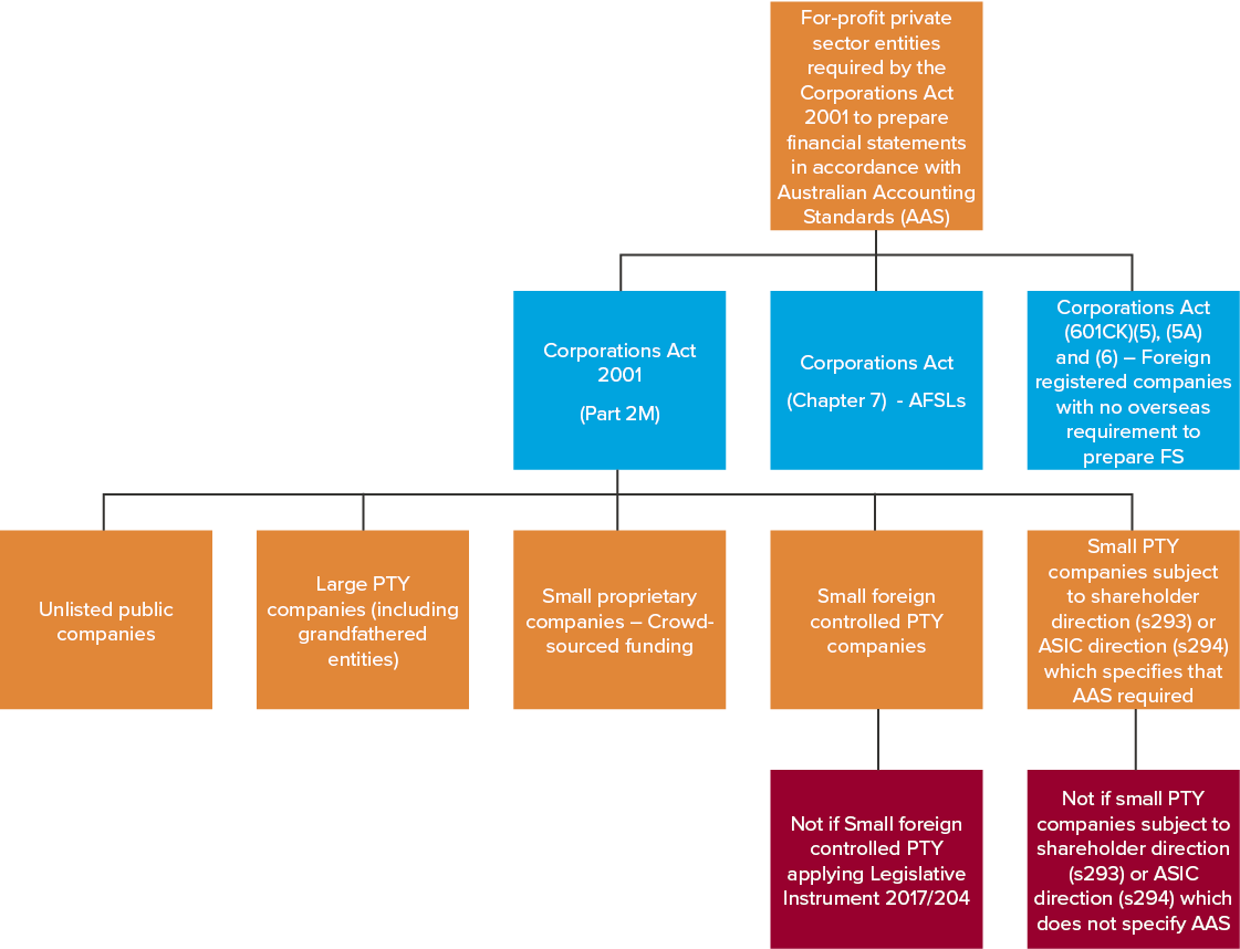 GPFS will be required for all for-profit private sector entities