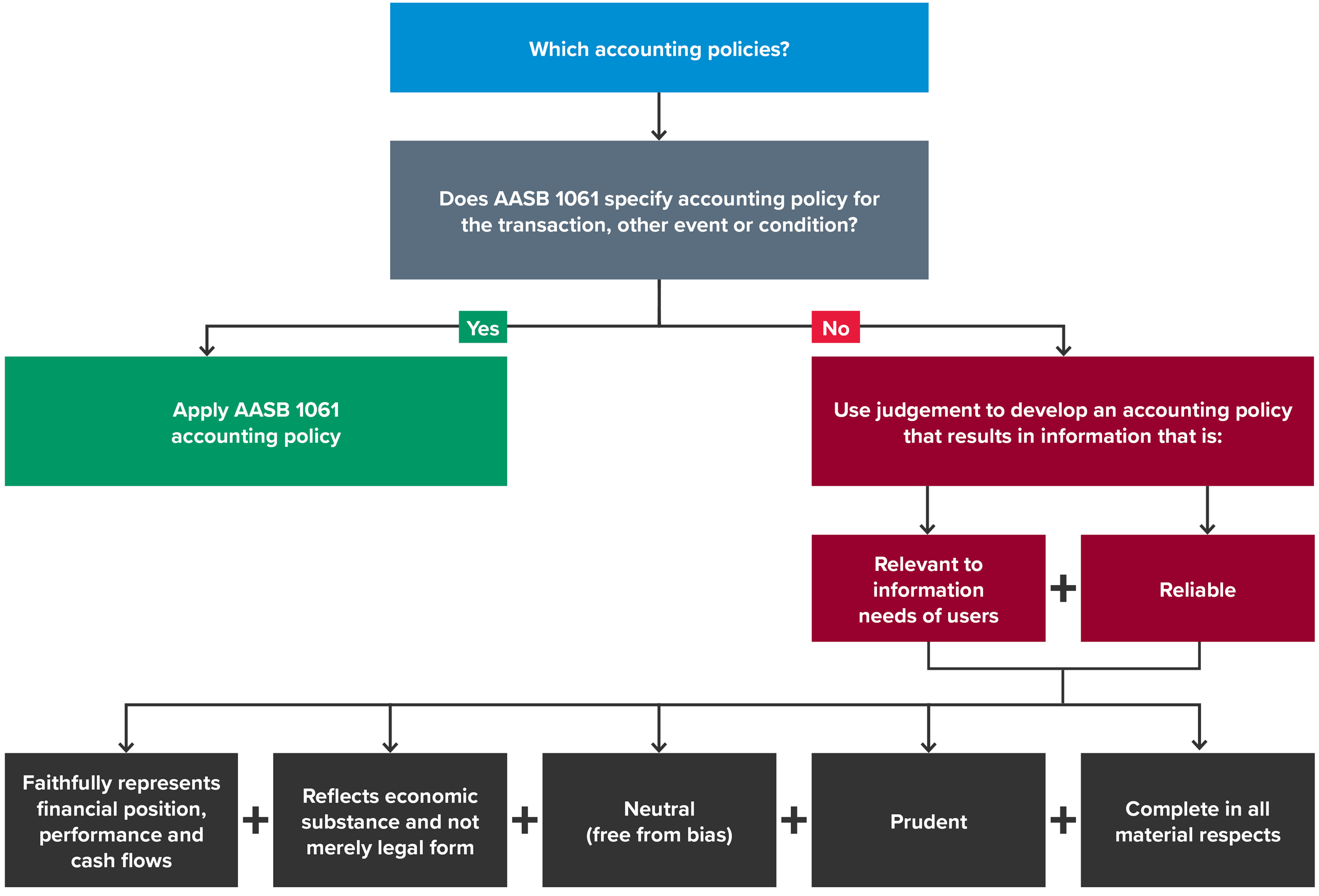 Which accounting policies flow diagram