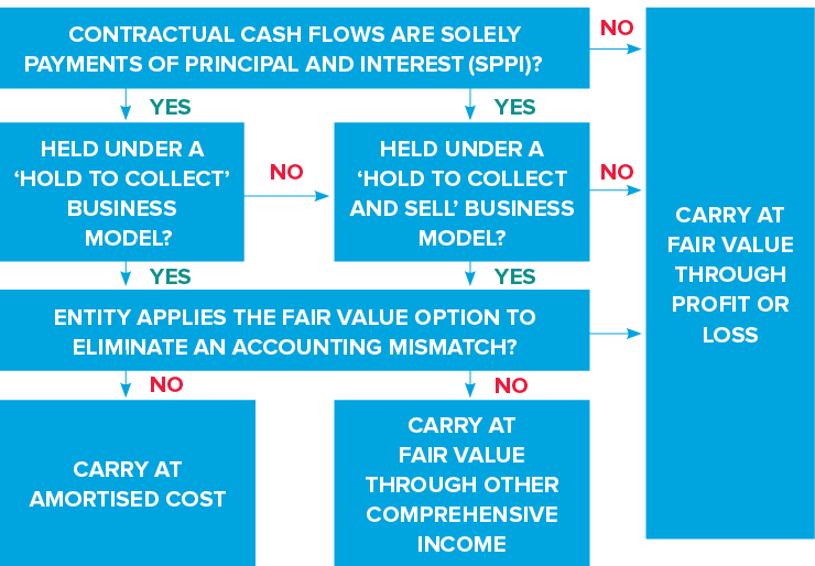 How non-equity financial assets are classified under IFRS 9