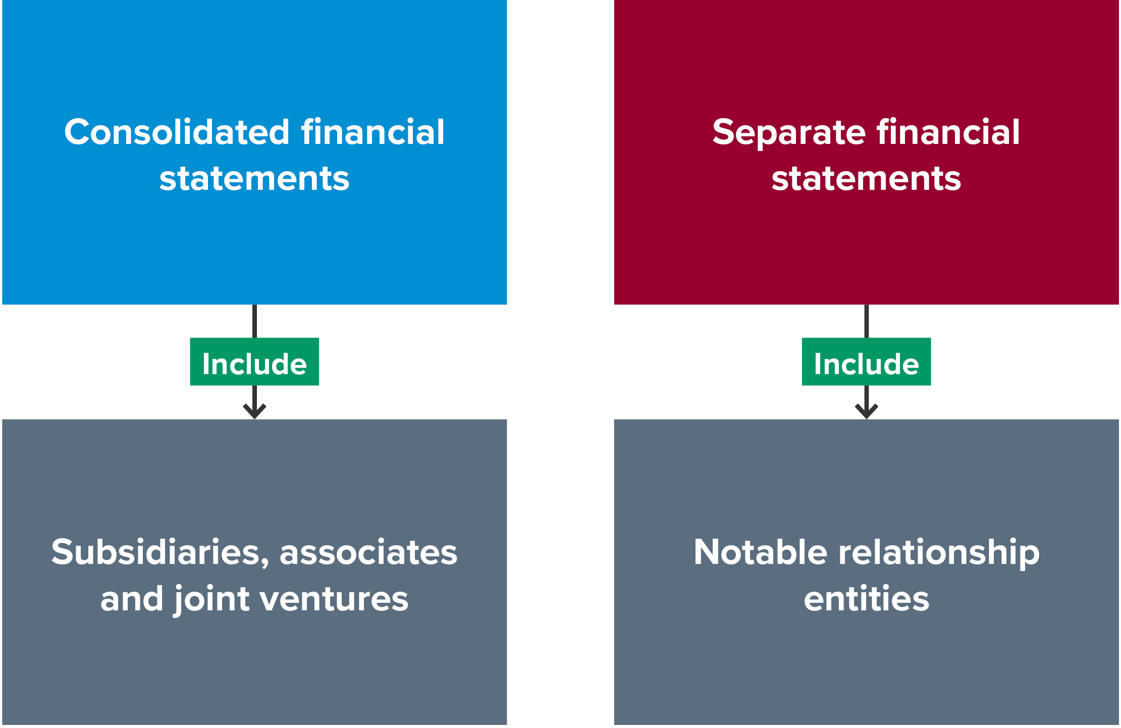 Diagrams for Consolidated or Separate financial statements