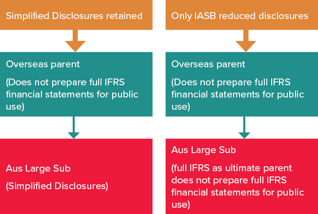 Overseas parent does not produce full IFRS financial statements for public use