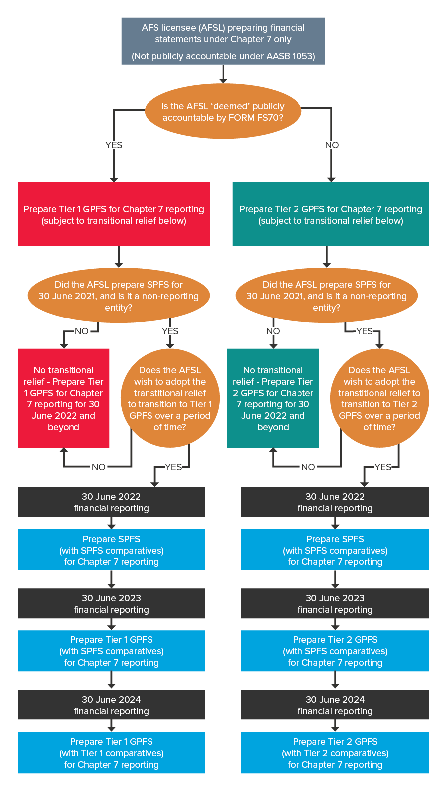 AFS licensees reporting only under Chapter 7