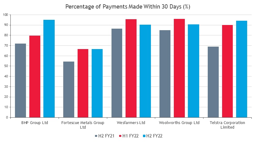 A graph showing percentage of payments made within 30 days, by some of Australia's large companies (including BHP Group, Fortescue Metals Group, Wesfarmers, Woolworths Group, and Telstra)