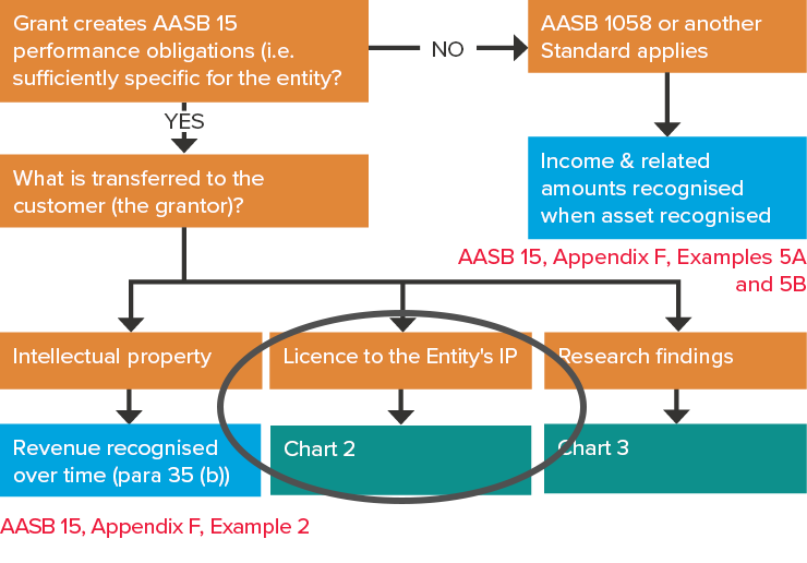 Aasb 15 examples