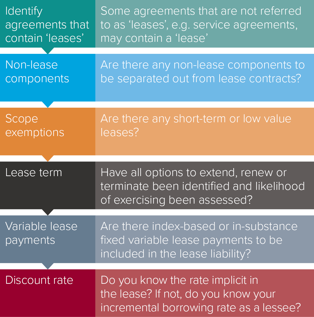 Transition – Which method is best to apply?