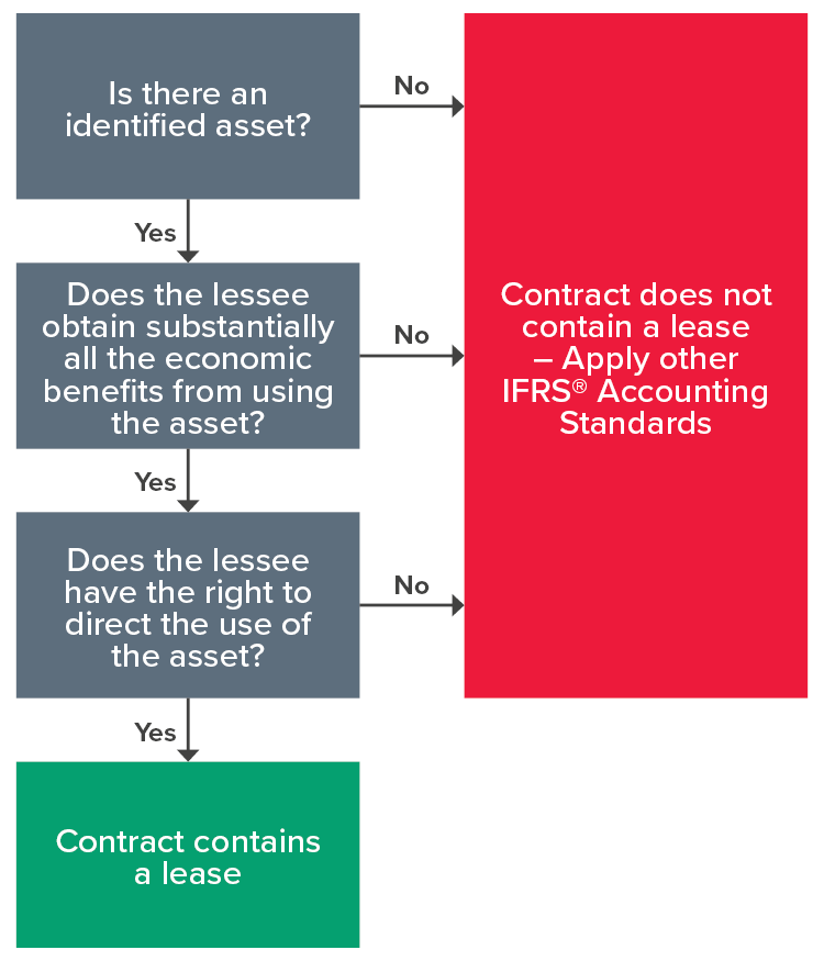 How to identify embedded leases