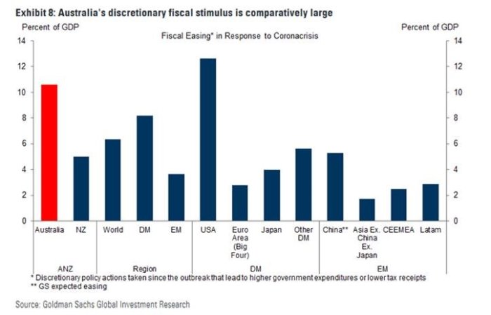 https://www.bdo.com.au/getmedia/8fd9b05b-a95a-4ace-92fd-faec155c9b01/post-covid-world-graph.jpg.aspx?width=700&height=449
