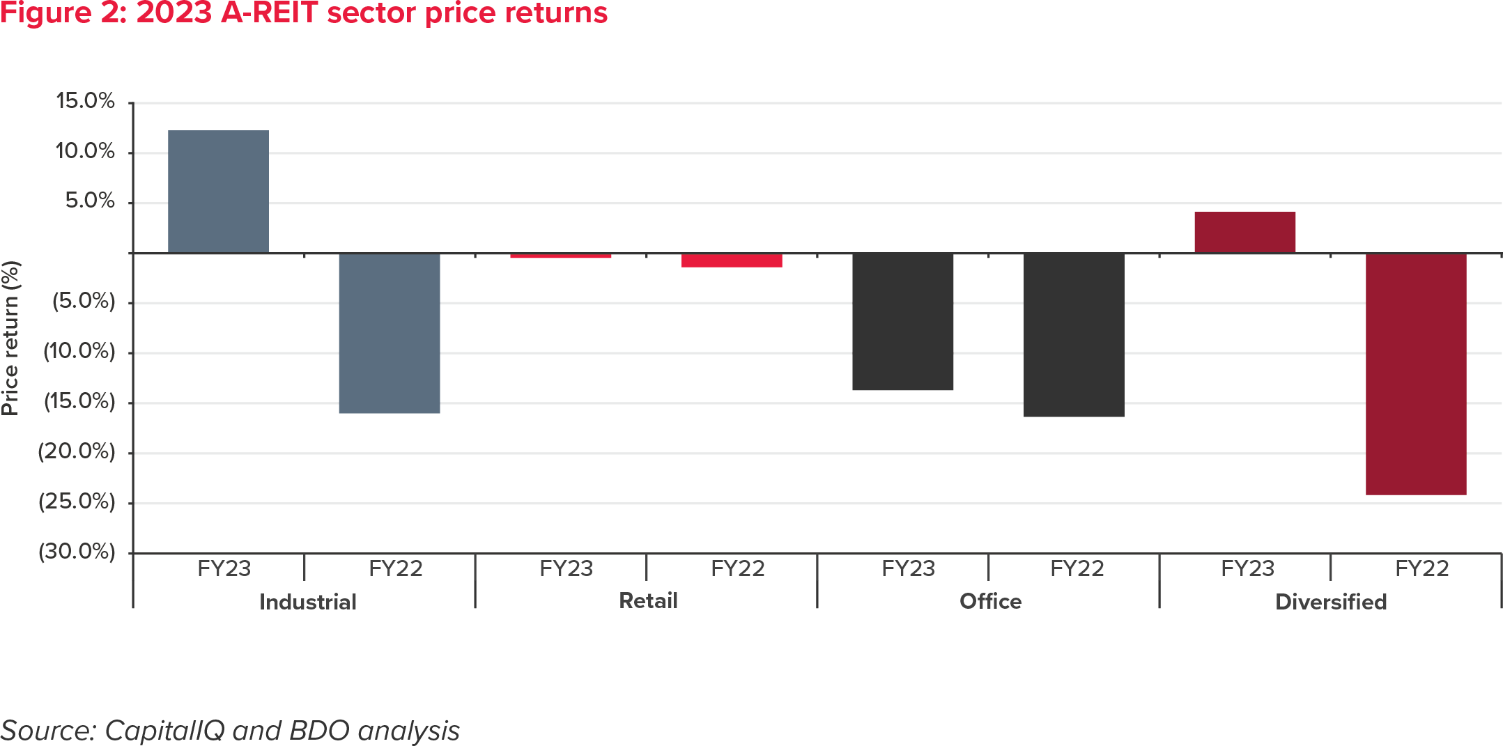 2023 A-REIT sector price returns